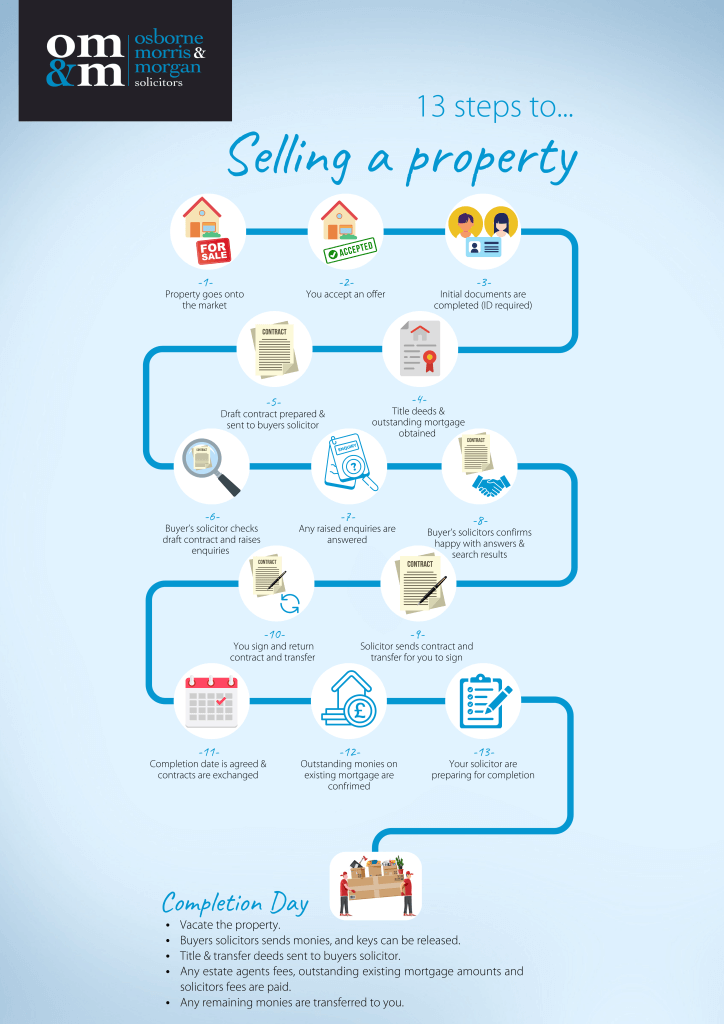 Infographic - 13 Steps to Selling a Property